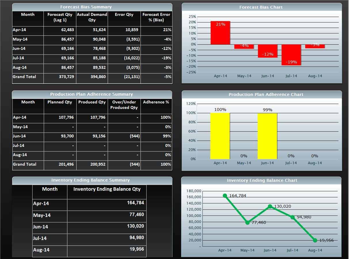 A screenshot of a dashboard or report. On the left side of the dashboard there are three tables and on the right there are two bar graphs and a line graph that plot the information in the tables respectively. The tables and charts are labeled "Forecast Bias Summary/Chart" "Production Plan Adherence Summary/Chart" and "Inventory Ending Balance Summary/Chart".