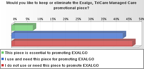 A bar graph that shows the percentage of people who would like to keep or eliminate the Exalgo Tricare Managed Care promotional piece. The x-axis of the graph is divided into four sections each representing a different percentage.<br /><br />The first section is green the second section is blue the third section is red and the fourth section is orange. The fifth section is yellow the sixth section is purple the seventh section is pink the eighth section is gray the ninth section is white the tenth section is brown the eleventh section is black the twelfth section is light blue and all the other three sections are colored in shades of blue green and red. The graph also has a label at the bottom that reads "This piece is essential to promoting EXALGO. I use and need this piece for promoting EALGO."