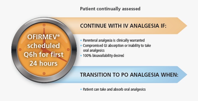 An infographic that explains how to continue with IV ANALGESIA IF. It has a blue background with an orange circle in the center. Inside the circle there is text that reads "OFIRMEV scheduled Q6h for first 24 hours". <br /><br />On the right side of the image there are three bullet points that explain the process. The first bullet point reads "Parental analgesia is clinically warranted. Compromised GI absorption or inability to take oral analgesics. 100% bioavailability desired." The second bullet point says "Transition to PO ANALGESIA WHEN: Patient can take and absorb oral analgesic."<br /><br />The third bullet point states that the patient is currently assessed and that it is continuing with IV anaesthesia IF.