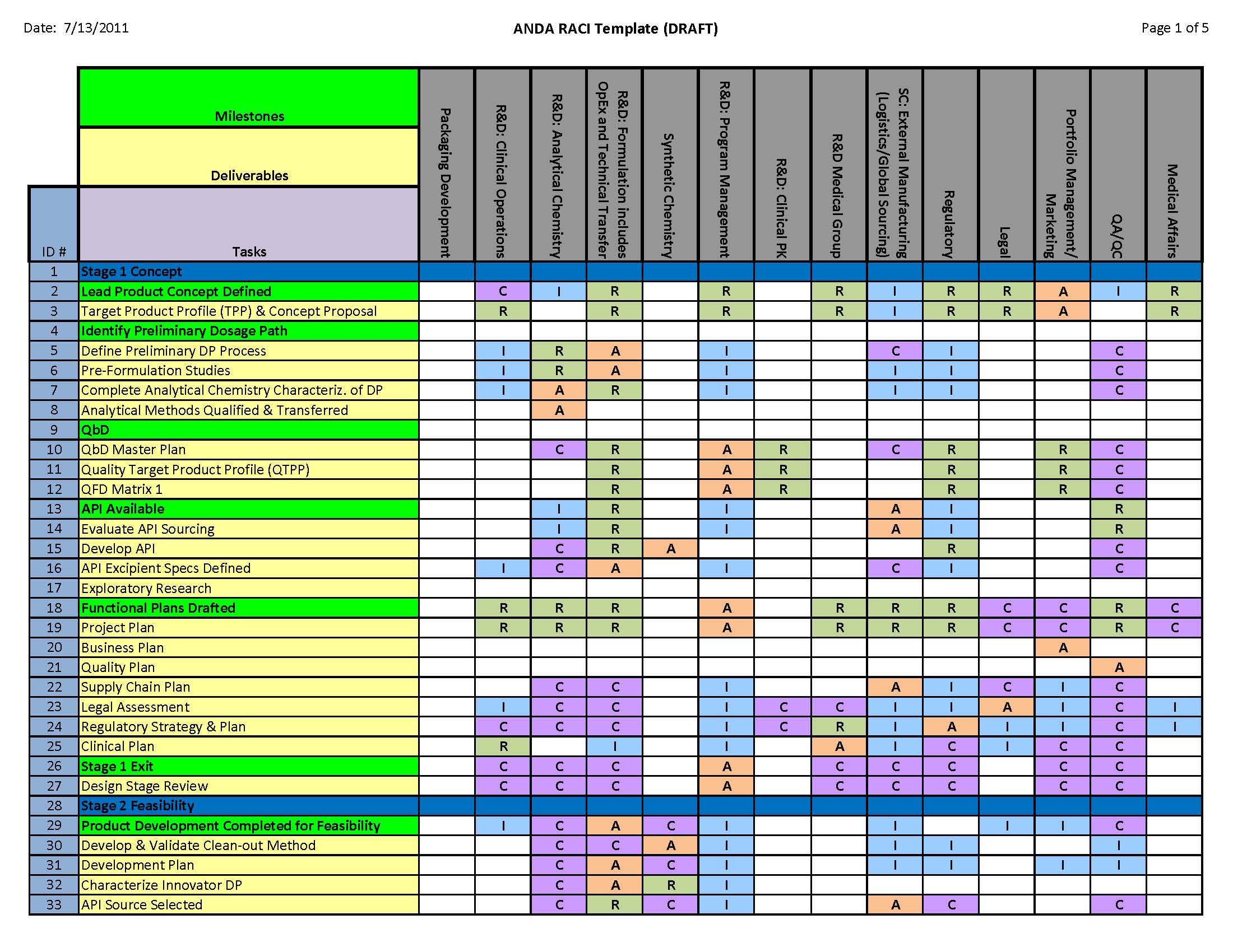 A screenshot of a spreadsheet titled "ANDA RACI  template (DRAFT)". The spreadsheet appears to track milestones deliverables and tasks across different stages of a project. The spreadsheet is dated 7/13/2011.