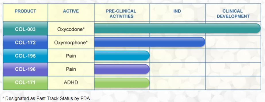 A table that shows the product active pre-clinical activities and clinical development of different types of products. The table is divided into four columns each representing a different type of product.<br /><br />The first column is labeled "Product" the second column is titled "Active" the third column is numbered "Pre-Clinical Activities" and the fourth column is labeled "Clinical Development". The first column has the product name "COL-003" written on it indicating that it is an active product. The second column has "Oxycodone" written in blue representing Oxycodone. The third column has a label that reads "OXYMORPHONE" and "Pain". The fourth column has two labels that read "Pain" and the fifth column has three labels that say "Pain" indicating that the product is a pain-related product. <br /><br />At the bottom of the table there is a note that says "Designed as Fast Track Status by FDA". This indicates that the table is designed as a fast track status by the FDA.