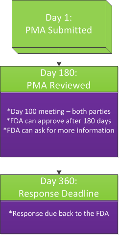 A flowchart that shows the steps involved in the PMA (PMA) process. It consists of three boxes each representing a day of the day.<br /><br />The first box is labeled "Day 1: PMA Submitted" and has a green arrow pointing to it. The second box is titled "Day 180: PMA Reviewed". The third box is labeled "Day 100 meeting - both parties FDA can approve after 180 days FDA can ask for more information". The fourth box is called "Response Deadline" and is labeled as "Response due back to the FDA".<br /><br />At the bottom of the flowchart there is a purple box with the words "Day 360: Response Deadline" written in white text. This box is likely used to indicate the response deadline for the PMA.