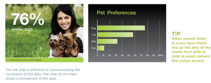 A slide from a presentation about pet preferences. On the left side of the slide there is a photo of a young woman with long dark hair and a big smile on her face holding a small dog in her arms. She is standing in a field of green grass. The slide is titled "76% prefer dogs" and has a title that reads "Pet Preferences". On the right side there are two graphs that show the percentage of pet preferences in a row. The first graph shows that the left slide is effective at communicating the conclusion of the data. The second graph shows a bar graph that shows that when several slides in rows have charts line up the axes of the charts from slide to slide to avoid content that jumps around.