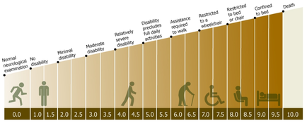A bar graph that shows the percentage of people who have been diagnosed with mental health issues. The x-axis of the graph is divided into six bars each representing a different type of disability. The bars are arranged in a horizontal axis with the height of each bar representing a percentage. The first bar on the left represents normal neurological examination the second bar represents moderate disability the third bar represents moderately severe disability and the fourth bar represents non-normal neurological examination. The highest percentage is 0.0 the lowest percentage is 1.5 the middle percentage is 2.5 and the lowest is 3.5. The graph shows that the majority of people in the image are disabled while the majority are restricted to bed or chair indicating that they are not allowed to sleep or bed. The lowest percentage of individuals who have access to a wheelchair or wheelchair is restricted indicating a decrease in the number of people with disabilities. The chart also shows that there is a significant increase in the percentage for those with disabilities as indicated by the bars on the right side of the image.