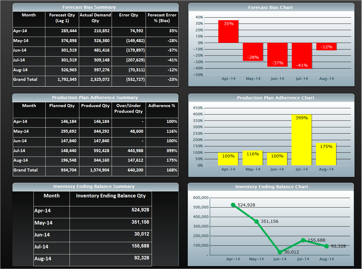 A screenshot of a dashboard or report. On the left side of the dashboard there are three tables and on the right there are two bar graphs and a line graph that plot the information in the tables respectively. The tables and charts are labeled "Forecast Bias Summary/Chart" "Production Plan Adherence Summary/Chart" and "Inventory Ending Balance Summary/Chart".