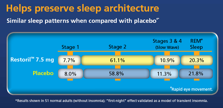 A diagram titled "Helps preserve sleep architecture: Similar sleep patters when compared with placebo". It shows a comparison of Restoril 7.5 mg against a placebo at Stages 1-4 of sleep and REM sleep. Each section is labeled with a percentage. The diagram shows that Restoril patients spend more time at Stage 2 and less time at other stages as compared to the placebo but overall show similar percentages. Text at the bottom of the page reads: "Results shown in 51 normal adults (without insomnia); "first-night" effect validated as a model of transient insomnia."