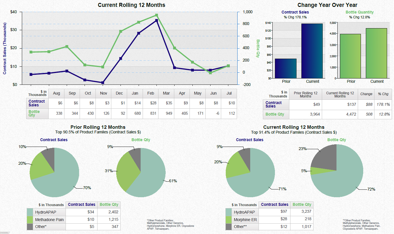 A dashboard showing a business review summary. It is split into three sections. On the top left it shows a line graph that show the current rolling 12 months for contract sales and bottle quantity with a table of supporting data underneath. <br /><br />On the top right there are two bar charts showing the change year over year for contract sales and bottle quantity with a table of supporting data underneath.<br /><br />Along the bottom there are four pie charts. Two are showing the prior rolling 12 months for contract sales and bottle quantity respectively. The other two pie charts show the same information for the current rolling 12 months. Two tables of supporting data are underneath.