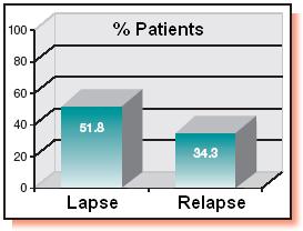 A bar graph that shows the percentage of patients who have been diagnosed with a relapse. The x-axis of the graph is labeled "Lapse" and the y-axis is labeled as "Relapse". There are two bars in the graph one labeled "51.8" and another labeled "94.3". The bars are arranged in a horizontal axis with the highest bar representing the percentage and the lowest bar representing a decrease in the number of patients.<br /><br />The first bar on the graph shows that 51.8 patients have a higher percentage of relapse than the other two bars. The second bar shows that 94.3 patients have the lowest percentage. The third bar shows a decrease of the percentage with 54.3% of patients having a lower percentage than the fourth bar. The graph also has a vertical axis labeled "100" and a horizontal line labeled "80".