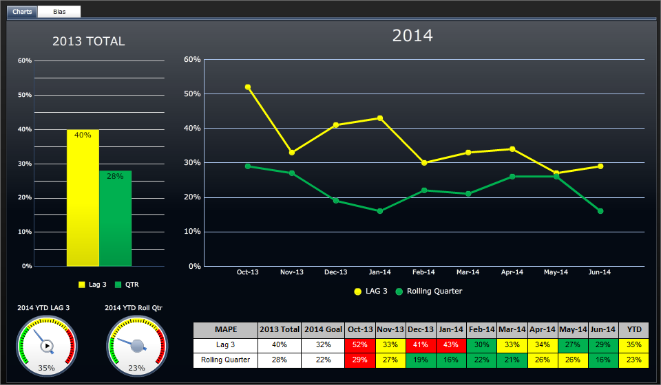 A dashboard. The left side of the dashboard shows a bar graph labeled "2013 Total" with two bars showing values of 40% for Lag 3 and 28% for QTR. Below the bar graph there are two gauges. One is labeled "2014 YTD LAG 3" which shows 35% and the other is "2014 YTD Roll Qtr" which shows 23%. Both gauges go from green to yellow to red and have an arrow pointing at where the green meets the yellow. <br /><br />On the right side of the page there is a line graph labeled "2014". The x-axis shows dates between October 2013 and June 2014. The y-axis shows values between 0% and 60%. There are two lines that represent LAG 3 and Rolling Quarter. There is a table underneath that has the supporting values for the table.