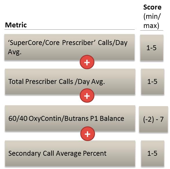 A table that shows the score of a prescription call. The table is divided into three columns - Metric SuperCore/Core Prescriber Calls/Day and Secondary Call Average Percent. <br /><br />The Metric column is labeled "Score (min/max)". The SuperCore column has a red cross in the center indicating that it is a score of 1-5. The Supercore column has two red crosses one for "SuperCore" and the other for "Calls/Day". The Secondary Call column has three red crosses.<br /><br />There are also three columns in the table each representing a different score. The first column is titled "Total Prescriber Calls /Day Avg." The second column is labeled "60/40 OxyContin/Butrans P1 Balance". The third column has the same score as the first column. The fourth column has "1-5" and "Secondary Call Average Percentage".<br /><br />Overall the table shows that the average score for a prescription calls/day is 60/40 with the highest score being "60 /40 OxyContin/Butrans P1 balance".