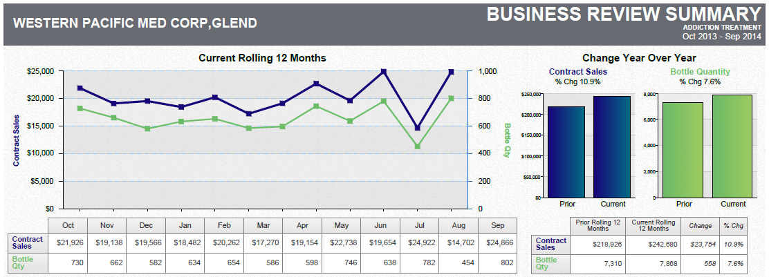 A business review summary for Western Pacific Med Corp. GLEND. It is a line graph that shows the current rolling 12 months of the company's business. The x-axis represents the months starting from January to December and gradually increasing from January through December.<br /><br />The graph has three lines each representing a different period of time. The first line is blue the second line is green and the third line is purple. The lines are plotted in a horizontal axis with the blue line representing the current year and the green line representing a change year. The graph also has a bar graph on the right side which shows the percentage change in the change year over the year. <br /><br />At the bottom of the graph there is a table that shows that the company has experienced a significant increase in the number of business reviews over the past 12 months. The table also includes a legend that explains the meaning of each line.