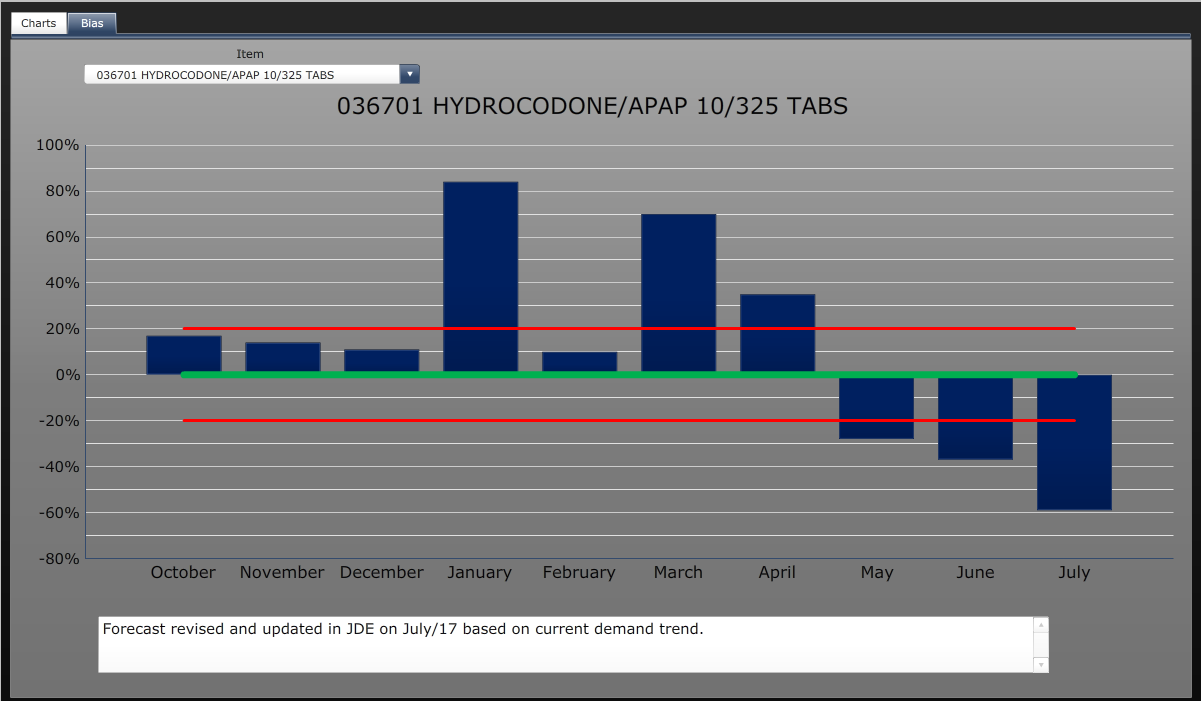 A bar graph that shows the forecast revised and updated in JDE on July 17 based on current demand trend. The x-axis of the graph is labeled "Forecast revised" and the y-axis is labeled with the date and time.<br /><br />There are six bars in the graph each representing a different period of time. The first bar is blue the second is green the third is orange the fourth is yellow and the fifth is red. The bars are arranged in a horizontal axis with the highest bar at the top and the lowest at the bottom. The highest bar is orange and the middle bar is green. The lowest bar is red and the highest bars are blue. The graph shows that the forecast has been revised in October November December January February March April May June July and July with a slight increase in the expected demand trend for each period.