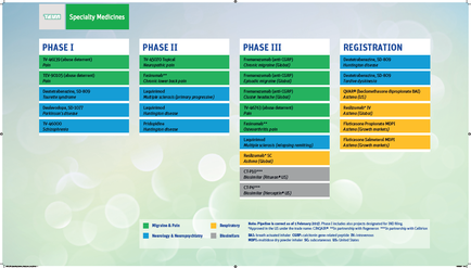A table that shows the different phases of a medical procedure. The table is divided into three columns - Phase I Phase II and Phase III. Each phase is represented by a different color - green blue and yellow. The first phase is labeled "Phase I" and has a list of different types of medical procedures. The second phase is titled "Phase III" and is labeled as "Registration". The third phase is labelled as "Phase IV" and contains a description of the procedure. - The table has a white background with a light green border and a blue header. The text is written in black font and is centered on the table. The title of the table is "Specialty Medicines" at the top of the page. Below the title there is a section titled "Registration" which provides information about the procedure such as the date time and location.