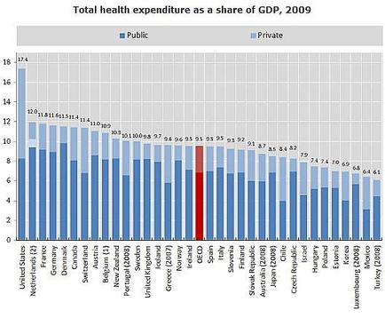 A bar graph that shows the total health expenditure as a share of GDP in the United States from 2009 to 2009. The x-axis represents the years starting from 2009 and ending in 2009 with the y-axis representing the number of health expenditures. There are six bars in the graph each representing a different country - public private and private. The public bars are blue the private bars are red and the private bar is orange. The bars are arranged in ascending order with each bar representing a year. The highest bar represents the percentage of health expenditure while the lowest bars represent the percentage. The graph shows that the majority of the health expenditures in each country have a higher percentage of public and private health expenditures than the rest of the country. The data is presented in a table format with a title at the top that reads "Total Health Expenditure as a Share of GDP 2009".