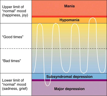 A graph that shows the relationship between Mania and Hypomania. The graph is divided into three sections each representing a different level of happiness. The top section is labeled "Upper limit of normal" mood (happiness joy) and the bottom section is titled "Good times" and "Bad times". The graph shows that Mania is higher in normal mood and has a higher level of sadness grief and depression. The middle section is labelled "Subsyndromal depression" and shows that the majority of Mania has a lower level of depression while the majority has a major depression. There are three lines in the graph each with a different color - orange yellow and blue. The orange line represents Mania's happiness the yellow line represents Good times and the blue line represents Bad times. The lines represent Bad times the red line represents Subsyndromeal depression and both lines represent Major depression.