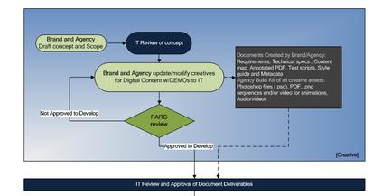 A flowchart that represents the process of creating a brand and agency draft concept and scope for a product or service. It consists of two boxes one labeled "Brand and Agency Draft Concept and Scope" and the other labeled "IT Review of Concept". The flowchart is divided into two sections. The first box is labeled "Not Approved to Develop" and is connected to the second box which is labeled as "part Review". The second box is titled "Brand & Agency Update/Modify Creatives for Digital Content W/DEMOS to IT". The flowchart also includes a description of the process which states that the product is not approved to develop and that it is approved to document deliverable. There is also a label that reads "Documents Created by Brand/Agency: Requirements Technical Specs Content Requirements and Technical Specimens". This indicates that the process is related to the development of a new product or services that are designed to improve the quality of the product. The document is created by Brand Agency a company that provides technical specs content requirements and technical specifications. The description also mentions that it can be used to create a comprehensive and professional-looking document that is suitable for digital content development.
