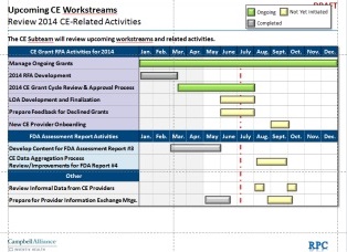 A screenshot of a document titled "Upcoming CE Workstreams Review 2014 CE-Related Activities". The document appears to be a report or report of some kind as indicated by the title at the top of the page.<br /><br />The document is divided into three sections. The first section is titled "The CE Subtotal will review upcoming workstreams and related activities" and has a table with three columns. The table has three rows and three columns each representing a different activity.<br />- The first row has a list of activities the second row has three tasks and the third row has four tasks. The tasks are:<br /><br />- Manage Ongoing Grants<br />- 2014 CE Grant Cycle Review & Approval Process<br />- LDA Development and Evaluation<br />- Prepare Feedback for Declined Grants<br /><br />There are also three tasks listed in the table each with a title and a brief description of the activity. These tasks are likely related to the upcoming CE workstream and related activity such as the date time and location of the event the duration and any other relevant details. The document also has a note at the bottom that reads "Review Informal Data from CE Providers" and "Prepare for Provider Information Exchange Mugs."<br /><br />Overall the document is likely used to track and analyze the progress of a project or activity related to upcoming CE workstreams.