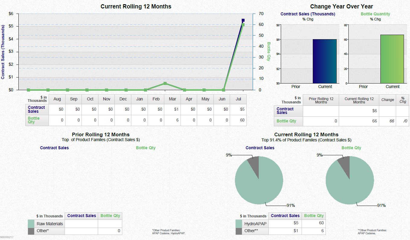 A dashboard showing a business review summary. It is split into three sections. On the top left it shows a line graph that show the current rolling 12 months for contract sales and bottle quantity with a table of supporting data underneath. <br /><br />On the top right there are two bar charts showing the change year over year for contract sales and bottle quantity with a table of supporting data underneath.<br /><br />Along the bottom there are four pie charts. Two are showing the prior rolling 12 months for contract sales and bottle quantity respectively. The other two pie charts show the same information for the current rolling 12 months. Two tables of supporting data are underneath.