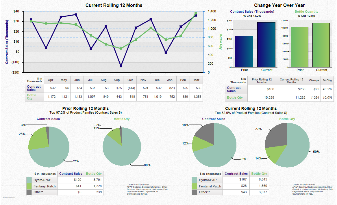 A dashboard showing a business review summary. It is split into three sections. On the top left it shows a line graph that show the current rolling 12 months for contract sales and bottle quantity with a table of supporting data underneath. <br /><br />On the top right there are two bar charts showing the change year over year for contract sales and bottle quantity with a table of supporting data underneath.<br /><br />Along the bottom there are four pie charts. Two are showing the prior rolling 12 months for contract sales and bottle quantity respectively. The other two pie charts show the same information for the current rolling 12 months. Two tables of supporting data are underneath.