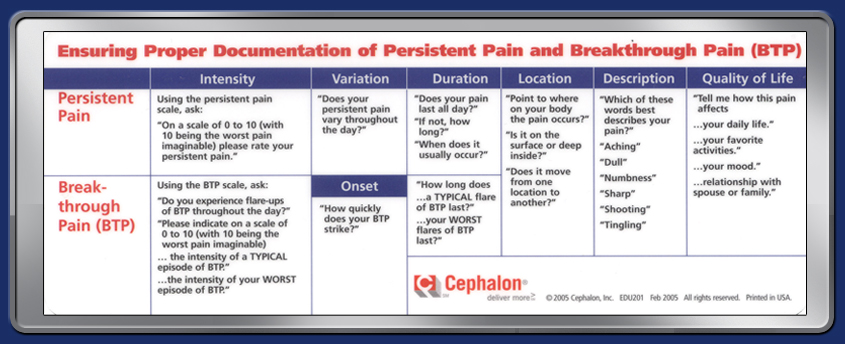 A table that provides information about ensuring proper documentation of persistent pain and breakthrough pain (BTP). The table is divided into three columns and three rows.<br /><br />The first column is titled "Persistent Pain" and it lists the intensity variation duration location description and quality of life of the patient. The second column is labeled "Break-through Pain (BTTP)". The third column has a list of the different types of pain that can be treated with the BTP such as "On-time pain" "Onset pain" and "Oncoming pain".<br /><br />At the bottom of the table there is a logo for Cephalon a company that provides pain relief services. The table also has a brief description of each type of pain and how it can be used to treat it.