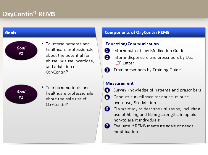 A slide from the OxyContin® REMS (Components of OxyContin REMS) website. It is divided into two sections. <br /><br />On the left side of the slide there is a title that reads "Goal #1" and below it there are two bullet points that explain the goals of the website. The first bullet point is "To inform patients and healthcare professionals about the potential for abuse misuse overdose and addiction of OxyContin®". The second bullet point reads "Education/Communication Guide".<br /><br />The slide also has a section titled "Inform patients by medication guide" which provides information about the different components of the Rems. The bullet points are:<br /><br />- To inform patients healthcare professionals about the safe use of Oxycontin®<br />- Measurement:<br />- Survey knowledge of patients and prescribers<br />- Conduct surveillance for abuse and misuse<br />- Claims study to describe utilization including non-tolerant individuals<br />- Evaluate if REMS meets its goals or needs<br /><br />Overall the slide is a visual representation of the goals and objectives of the company's website.