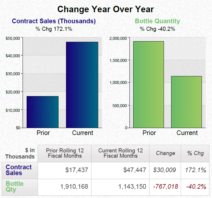 A bar graph that shows the change year over year for contract sales and bottle quantity. The x-axis of the graph is labeled "Contract Sales (Thousands)" and the y-axis is labeled as "Bottle Quantity". <br /><br />There are two bars in the graph one in blue and one in green. The blue bar represents the number of contract sales in thousands while the green bar represents a percentage change in the price of a bottle. The percentage change is represented by a percentage of Chg 172.1%.<br /><br />The graph shows that contract sales have increased from $50000 to $40000 in the first quarter of the year with the highest percentage change occurring in the second quarter and the lowest percentage occurring at the third quarter. The current percentage change has decreased from $17437 to $47447 in the fourth quarter with a slight decrease in the fifth quarter and a slight increase in the sixth quarter.<br /><br />Overall the graph shows a decrease in contract sales over the years with contract sales having increased from 1910168 to 1143150 in the last quarter.