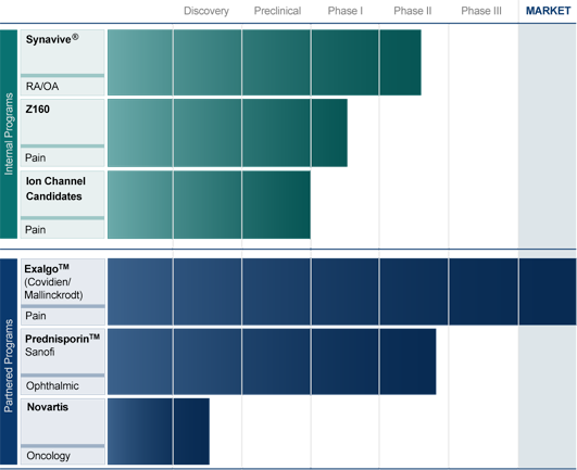 A color chart that shows the different types of pain and inflammation in the body. The chart is divided into six sections each representing a different type of pain.<br /><br />The first section is labeled "Synavive" and shows the names of the pain types. The names are:<br /><br />- RA/OA<br />- Z160<br />- Pain<br />- Ion Channel Candidates<br />- Exalgo™<br />- Covidien<br />- Prednisporin™<br /><br />Oncology<br />- Ophthalmic<br />- Novartis<br /><br />There are six different colors in the chart - blue green and white. The blue color is the dominant color while the green color is a darker shade. The white color is predominantly blue with some areas being darker and others being lighter. The green color represents pain the blue color represents inflammation and the white color represents non-inflammatory<br /><br />Overall the chart is a visual representation of the different pain types and their associated symptoms.