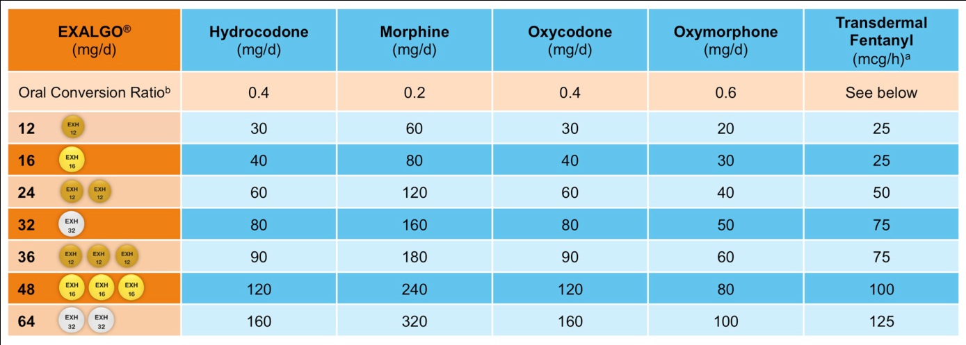 A table that shows the oral conversion ratio to Exalgo from different types of medications. The medications include hydrocodone morphine oxycodone oxymorphone and transdermal fentanyl.