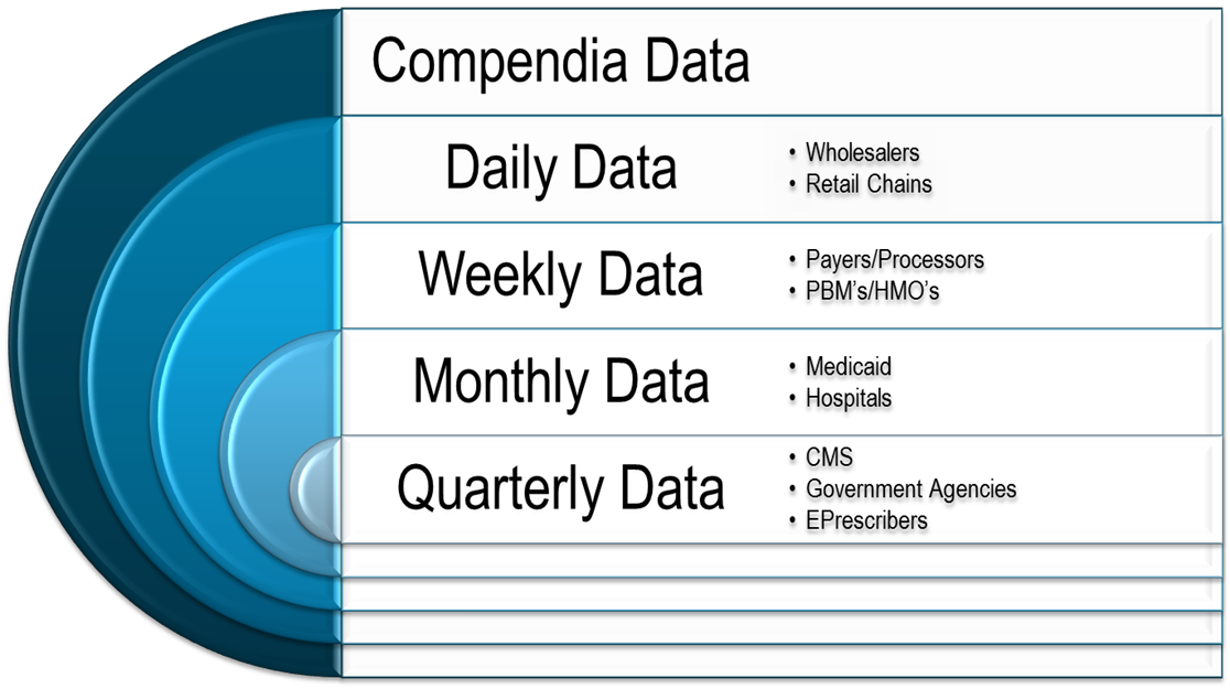 A table that shows the different types of compendium data. The table is divided into three sections - Compendium Data Daily Data Weekly Data Monthly Data and Quarterly Data. <br /><br />The first section is labeled "Compendium Data" and has a blue circle on the left side. The second section is titled "Daily Data" with a white background. The third section has a list of different categories such as "Wholesalers" "Retail Chains" "Payers/Processors" "PMM/HMO's" "Medicaid Hospitals" "CMS" "Government Agencies" and "Eprescribers". The fourth section has the same categories as the first section but with a different color scheme.<br /><br />Overall the table is a visual representation of the compendium of data which is a type of data that is used to store and analyze data in a specific manner.