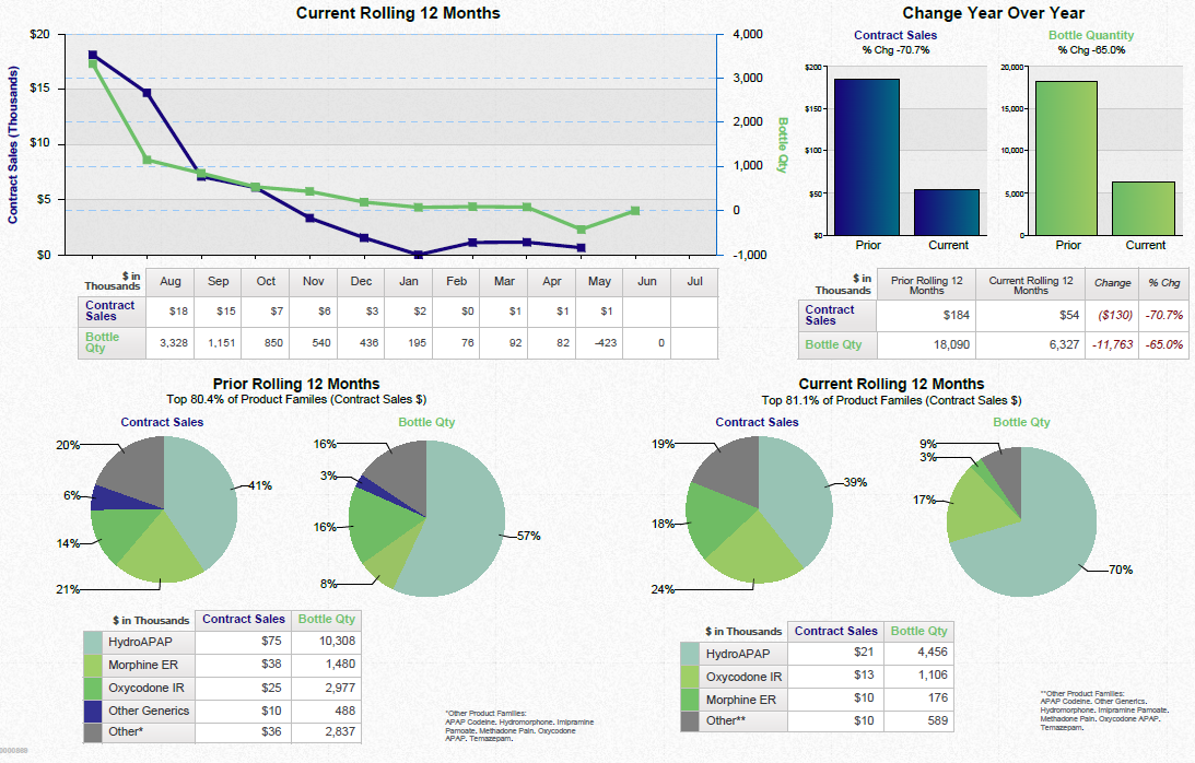 A dashboard showing a business review summary. It is split into three sections. On the top left it shows a line graph that show the current rolling 12 months for contract sales and bottle quantity with a table of supporting data underneath. <br /><br />On the top right there are two bar charts showing the change year over year for contract sales and bottle quantity with a table of supporting data underneath.<br /><br />Along the bottom there are four pie charts. Two are showing the prior rolling 12 months for contract sales and bottle quantity respectively. The other two pie charts show the same information for the current rolling 12 months. Two tables of supporting data are underneath.