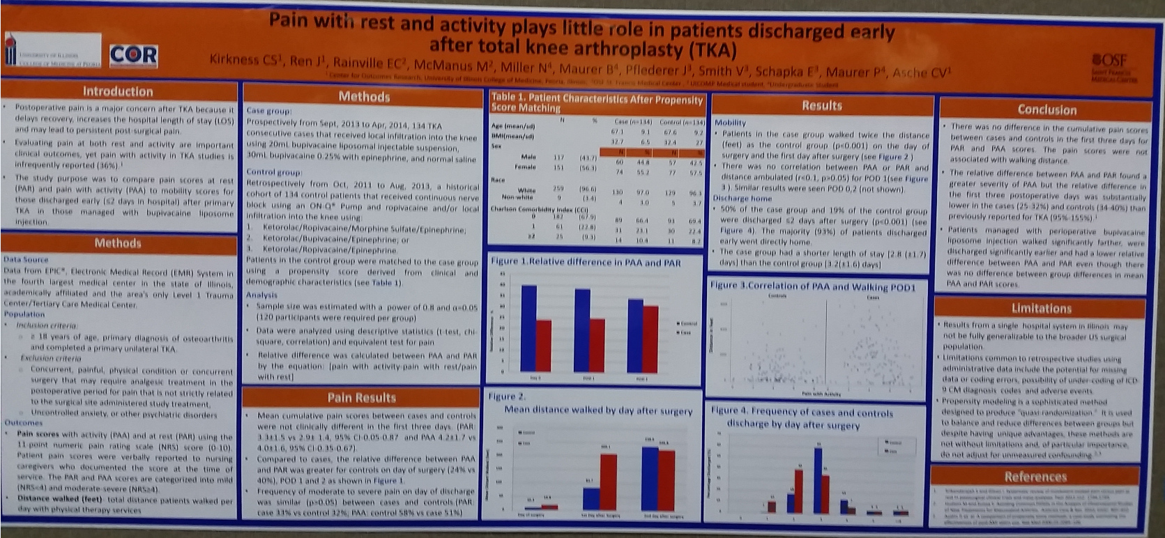 A photograph of a poster presentation titled "Pain with rest and activity plays little role in patients discharged early after total knee arthroplasty (TKA)". The poster has an orange blue and white color scheme. <br /><br />The text is small and difficult to read but the headings are visible. They are: "Introduction" "Methods" "Pain Results" "Table 1. Patient Characteristics After Propensity Matching" "Figure 1. Relative Difference in [IMA?] and PAR" "Figure 2. Mean Distance Walked by Day After Surgery" "Results" "Figure 3. Correlation of [IMA?] and P[001?]" "Figure 4. Frequency of cases and controls discharge by day after surgery" "Conclusion" "Limitations" and "References". Figures 1 2 and 4 are bar graphs and Figure 3 is a scatter plot. 