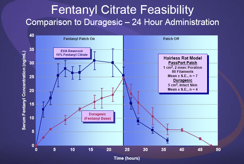 A comparison of the Fentanyl Citrate Feasibility and Duragesic 24-hour Administration. It is a line graph that shows the relationship between the two types of Fentanyl patches.<br /><br />The x-axis of the graph is labeled "Fentanyl Patch On" and the y-axis is labeled as "Patch Off". The graph shows that the patch on the left side of the image has a 10% Fentanyl citrate while the patch off on the right side has a hairless rat model. The patch on top of the patch is labeled with the text "Hairless Rat Model" and has a label that reads "Durable Fentanyl Base".<br /><br />There are two lines in the graph one representing the duration of the treatment and the other representing the time it takes to complete the treatment. The lines are plotted on a blue background and the graph shows a steady increase in the duration over time. The graph also has a legend at the bottom that explains the meaning of each line.