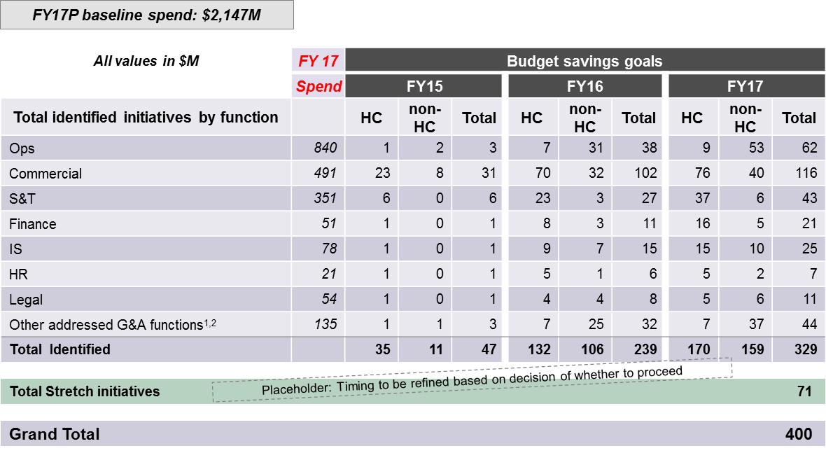 A table that shows the budget savings goals for FY17P baseline spend. The table is divided into three columns and three rows. The first column is labeled "All values in SM" and the second column is titled "Spend". <br /><br />The first row of the table shows the total identified initiatives by function for FY15 FY16 FY17 and FY17. The total identified initiative is $2147M. The second row shows the commercial S&T Finance HR Legal and other related G&A functions. The third row shows that the total expenditure is $40000.<br /><br />At the bottom of the image there is a note that reads "Grand Total" and "Placeholder: Timing to be refined based on decision of whether to proceed". This indicates that the table is used to calculate the total amount of money spent on FY17 and FY16 budget savings.