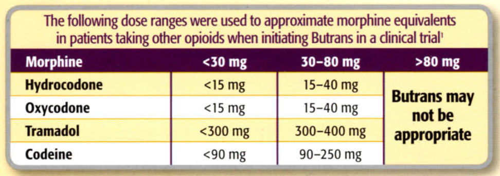 A table that shows the following dose ranges used to approximate morphine equivalents in patients taking other opioids when initiating Butrans in a clinical trial. The table is divided into three columns - Morphine Hydrocodone Oxycodone and Tramadol. <br /><br />The Morphine column shows that Morphine is 30 mg 30-80 mg and 80 mg while the Hydrocodone column shows 15 mg 15-40 mg or 15-20 mg. The Oxycodone column has 15 mg and 15 mg respectively and the Tramadol column has 300 mg and 300 mg respectively.<br /><br />At the bottom of the table there is a codeine column which is 90 mg and 90-250 mg respectively . This codeine is used to indicate that burtons may not be appropriate in the trial.