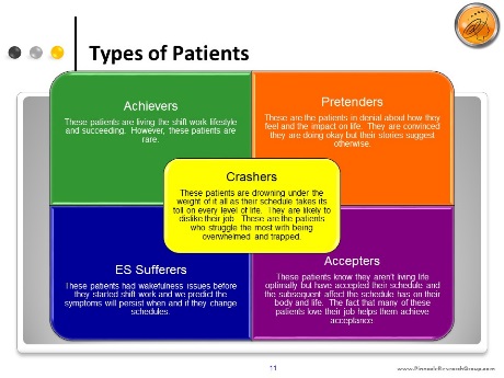 A slide from a presentation about different types of patients. It is divided into four quadrants each representing a different type of patient.<br /><br />The first quadrant is labeled "Achievers" and has a green background. The second quadrant has a yellow background with the title "Crashers" written in black text. The third quadrant also has a purple background with a yellow text that reads "These patients are living in a difficult situation. They are struggling. However these patients are struggling."<br /><br />In the fourth quadrant there is a yellow rectangle with the text "These are the patients who are struggling under the weight of their lives. They need to be able to cope with the pain and discomfort they are feeling. They also need to take care of their health. These patients have experienced a significant impact on their lives and are unable to cope.<br />- The fifth quadrant shows "ES Sufferers" and "Accepters" with a purple rectangle that says "Accepted." The sixth quadrant displays "These painters are struggling with the effects of the pain on their health."<br />- There is also a yellow circle with the word "Accept" written on it which is likely a reference to the text in the yellow rectangle. The slide is titled "Types of Patients" and is likely part of a larger presentation or slide.