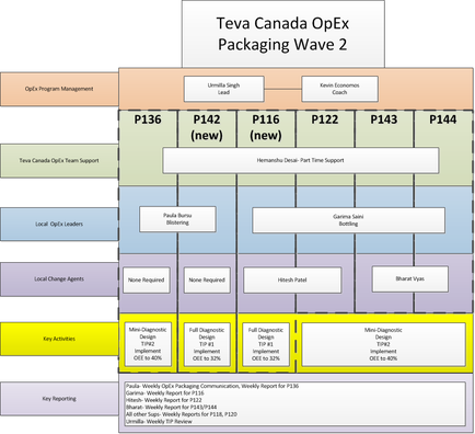 A block diagram of the tea Canada open Packaging Wave 2. It is a flowchart that shows the different components of the packaging wave including the P136 P142 P116 P122 P143 and P144. The flowchart is divided into six sections each representing a different component of the package. The first section is labeled "P136" and shows the number of components in each component. The second section is titled "P142" and has a label that reads "New". The third section has a description of the component which states that it is a new product. The fourth section has an image of the product which appears to be a product with a blue and yellow color scheme. The fifth section has two labels one labeled "Local Change Agents" and the other labeled "Key Activities". The sixth section has three labels each with a different color scheme - blue green and yellow. At the bottom of the flowchart there is a section titled "Key Reporting" which provides information about the key activities and key reporting. The chart also includes a brief description of each component and how they interact with each other.