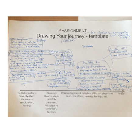 A template for an assignment titled "Drawing Your Journey - Template". It is written in blue ink on a white paper with a brown border. The title of the assignment is written at the top of the page in bold black letters. Below the title there is a list of tasks that need to be completed in order to draw a journey. The tasks are written in a neat and organized manner with each task having a brief description of what it entails. The tasks include: - Initial symptoms: - Diagnosis: This is the first step in the process of drawing a patient's journey. - Symptoms: This step is to identify the symptoms of a patient who has been diagnosed with a stroke or a stroke. There are also several bullet points that explain the different stages of the journey such as diagnosis diagnosis and treatment. These bullet points are accompanied by a brief explanation of each step and how they can be used to help the patient navigate through the journey.