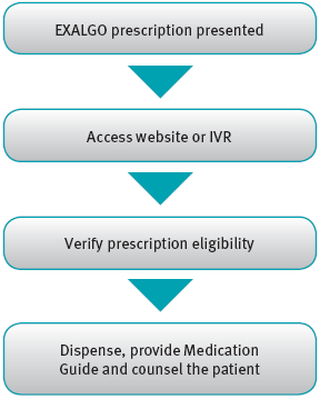 A flowchart that shows the steps involved in the EXALGO prescription process. It consists of three boxes each representing a step in the process.<br /><br />The first box is labeled "EXALGO PRESCRIPTION PRESENTED" and has a blue arrow pointing to it. The second box is titled "Access website or IVR". The third box is labeled "Verify prescription eligibility". The fourth box is "Dispense provide Medication Guide and counsel the patient".<br /><br />There are three arrows in the flowchart each with a different step. The first arrow is pointing towards the first box indicating that the user can access the website or the IVR. The third arrow is towards the second box where the user should verify the eligibility of the prescription. The fourth arrow is toward the third box which is labeled as "dispense" providing medication guide and counsel to the patient.