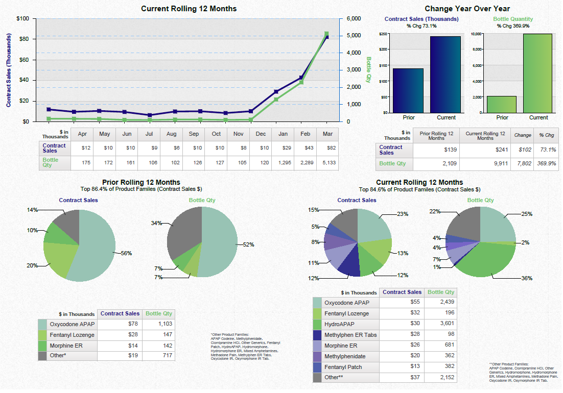 A dashboard showing a business review summary. It is split into three sections. On the top left it shows a line graph that show the current rolling 12 months for contract sales and bottle quantity with a table of supporting data underneath. <br /><br />On the top right there are two bar charts showing the change year over year for contract sales and bottle quantity with a table of supporting data underneath.<br /><br />Along the bottom there are four pie charts. Two are showing the prior rolling 12 months for contract sales and bottle quantity respectively. The other two pie charts show the same information for the current rolling 12 months. Two tables of supporting data are underneath.