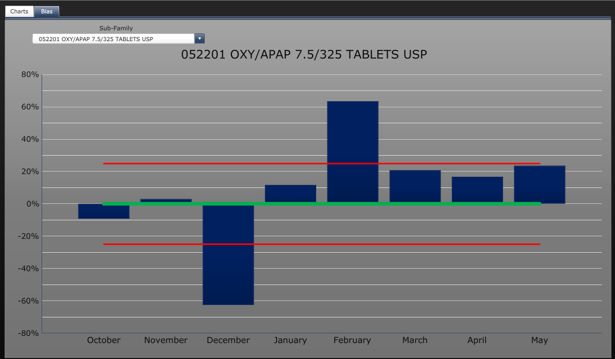 A bar graph that shows the number of OXY/APAP 7.5/325 tablets USP in the United States from October to May. The x-axis represents the months of the year starting from October November December January February March April and May.<br /><br />The graph has three bars each representing a different month. The first bar is blue the second is green and the third is red. The bars are arranged in a horizontal axis with the highest bar at the top and the lowest at the bottom. The highest bar is orange the middle bar is yellow the lowest bar is red and all the bars are blue. The graph shows that the OXY and APAP tablets have been steadily increasing over the years with a slight decline in the percentage of OXO and APAPI tablets.