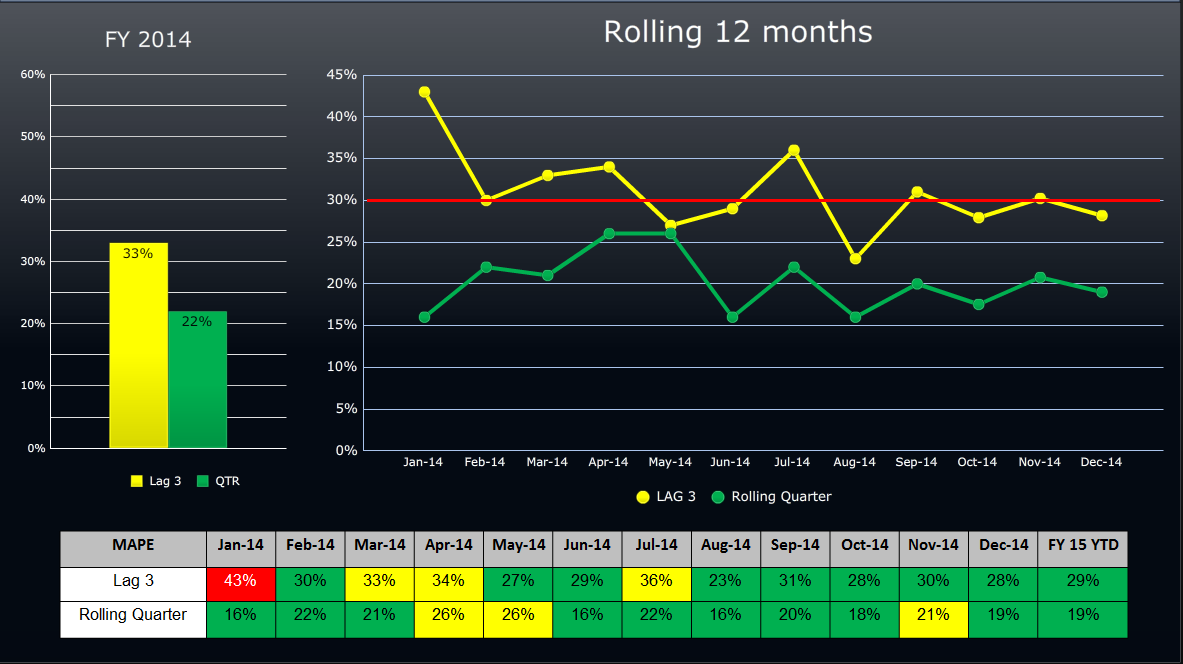 A line graph that shows the rolling 12 months of FY 2014. The x-axis represents the years from January 2014 to December 2014 with the y-axis representing the rolling quarters.<br /><br />There are three lines in the graph each representing a different period of time. The first line is yellow the second line is green and the third line is red. The lines are plotted in a horizontal axis with each line representing a month of the year. The yellow line is slightly higher than the green line indicating a decrease in the number of rolling quarters over the years. The red line is lower than the yellow line representing a decrease of the rolling quarter over the past 12 months. The green line is longer than the red line and it is steadily increasing indicating an increase in rolling quarters for the first quarter of 2014. <br /><br />At the bottom of the image there is a table that shows that the data was presented in a table format with columns for the date month and year as well as the percentage change in the percentage. The table also includes a legend that explains the meaning of each line.