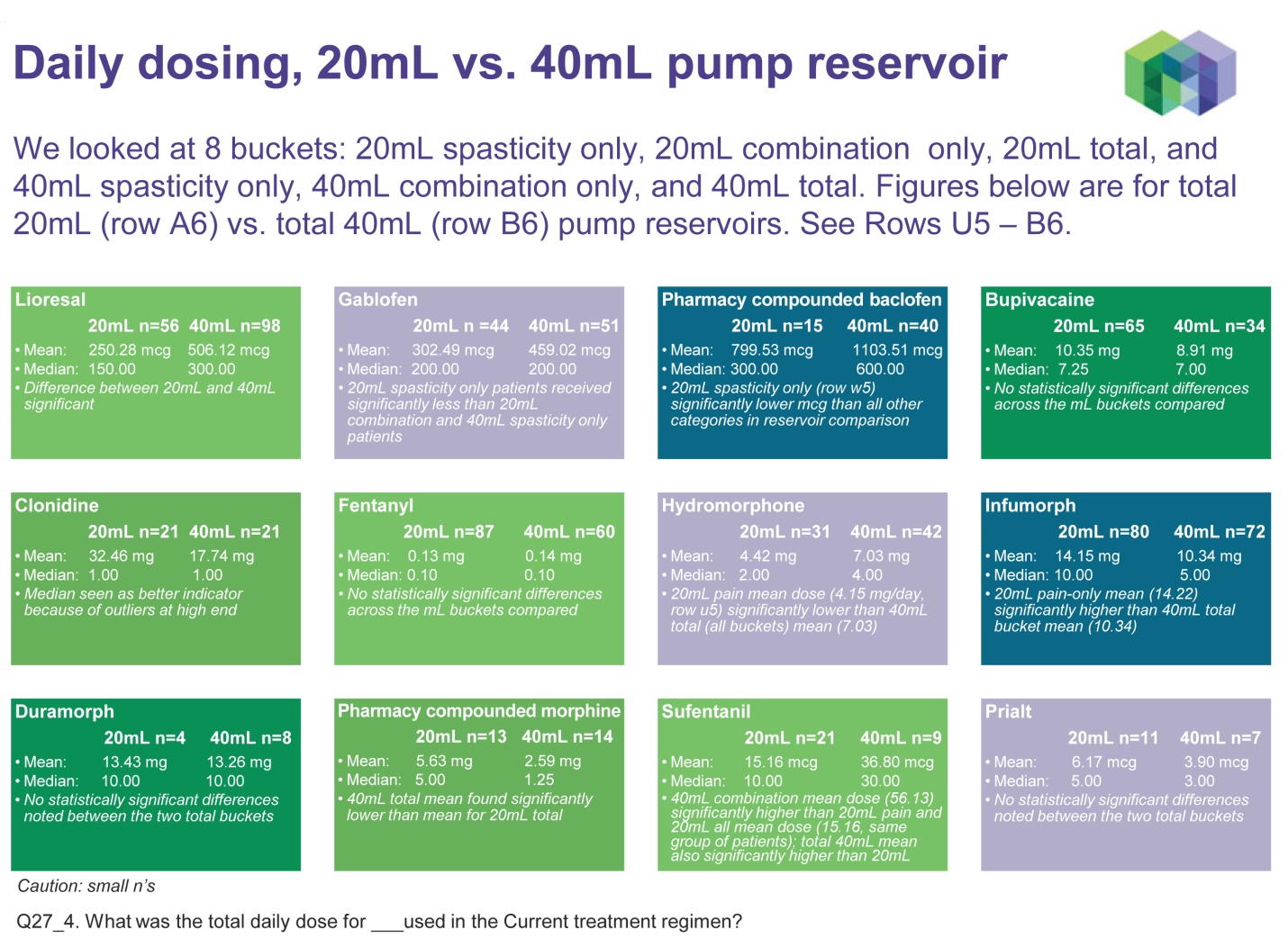 Slide in a presentation titled "Daily dosing 20ml vs. 40ml pump reservoir". The slide has a number of text boxes arranged in a grid. Each is labeled with a drug name followed by a mean and median value for 20mL and 40mL dosing. The color scheme of the slide is green blue and purple.