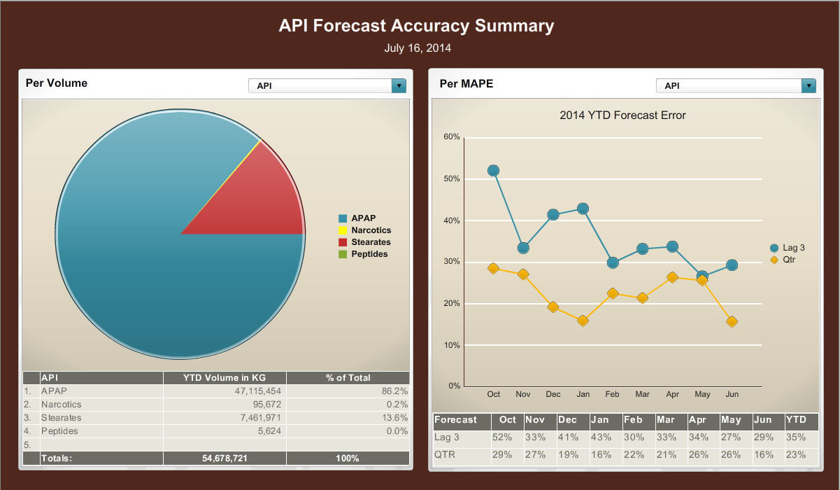 A screenshot of the API Forecast Accuracy Summary page in a software application. The page is divided into two sections. <br /><br />On the left side of the page there is a pie chart that shows the percentage of API volumes in the United States. The pie chart is blue and red in color with the largest section representing the percentage and the smallest section representing a percentage. The chart shows that the API volumes have been steadily increasing over time with some areas having a higher percentage than others.<br /><br />In the middle section there are two graphs one in blue and one in orange. The blue graph shows a line graph with a downward trend while the orange graph shows an upward trend. The line graph shows the 2014 YTD forecast error which is represented by a yellow line. The graph also shows a blue line that shows a decrease in the percentage indicating a decrease over time. The text on the page provides further information about the data such as the date time and location of the data.