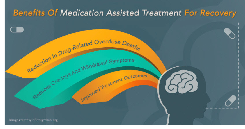 An infographic that explains the benefits of medication assisted treatment for recovery. It has a blue background with a white silhouette of a person's head on the right side. The brain is shown in the center of the image with the text "Benefits Of Medication Assisted Treatment For Recovery" above it. <br /><br />The infographic is divided into three sections each with a different color. The first section is yellow the second section is orange and the third section is green. The yellow section has text that reads "Reduction In Drug-Related Overdose Deaths" and "Reduces Cravings And Withdrawal Symptoms". The orange section has a label that says "Improved Treatment Outcomes". The green section has an illustration of a pill and a stethoscope representing the treatment options available.<br /><br />Overall the infographic is a visual representation of the various benefits of using medication assisted treatments for recovery and how they can help reduce cravings and withdrawal symptoms.