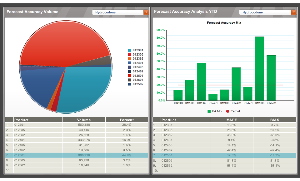 A screenshot of a dashboard with two sections. On the left side there is a pie chart that is titled shows the forecast accuracy volume of hydrocodone. There is a table with supporting data including the product volume and percent underneath the pie chart. <br /><br />On the right side of the dashboard there is a bar graph showing the forecast accuracy analysis YTD for hydrocodone. There is a table with supporting data including the product MAPE and BIAS underneath the bar chart. 