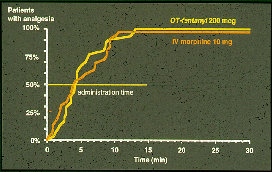 A line graph that shows the number of patients with analgesia in the United States. The x-axis represents the time period ranging from 0 to 30 minutes and the y-axis is labeled with the percentage of patients.<br /><br />There are two lines on the graph one in orange and the other in yellow. The orange line represents the administration time while the yellow line represents IV morphine. The line in orange represents the IV morphine which is 10 mg. The graph shows that the patients with the analgesia have a higher concentration of IV morphine than the orange line. The time period is 0-30 minutes and the percentage is 25%.<br /><br />The graph also has a legend at the bottom that explains the meaning of the colors used in the graph. The background of the graph is black and there is text on the top right corner that reads "OT-fentanyl/200 mcg".