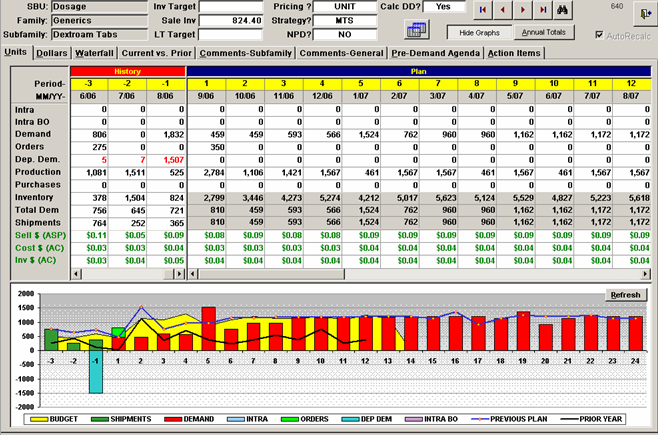 A screenshot of a financial report. The header indicates that the SBU is Dosage the family is generics and the subfamily is Dextroam tabs. The screenshot shows a table with various sales values between 6/06 and 8/07. Under the table there is a bar graph that appears to plot the values in the table.