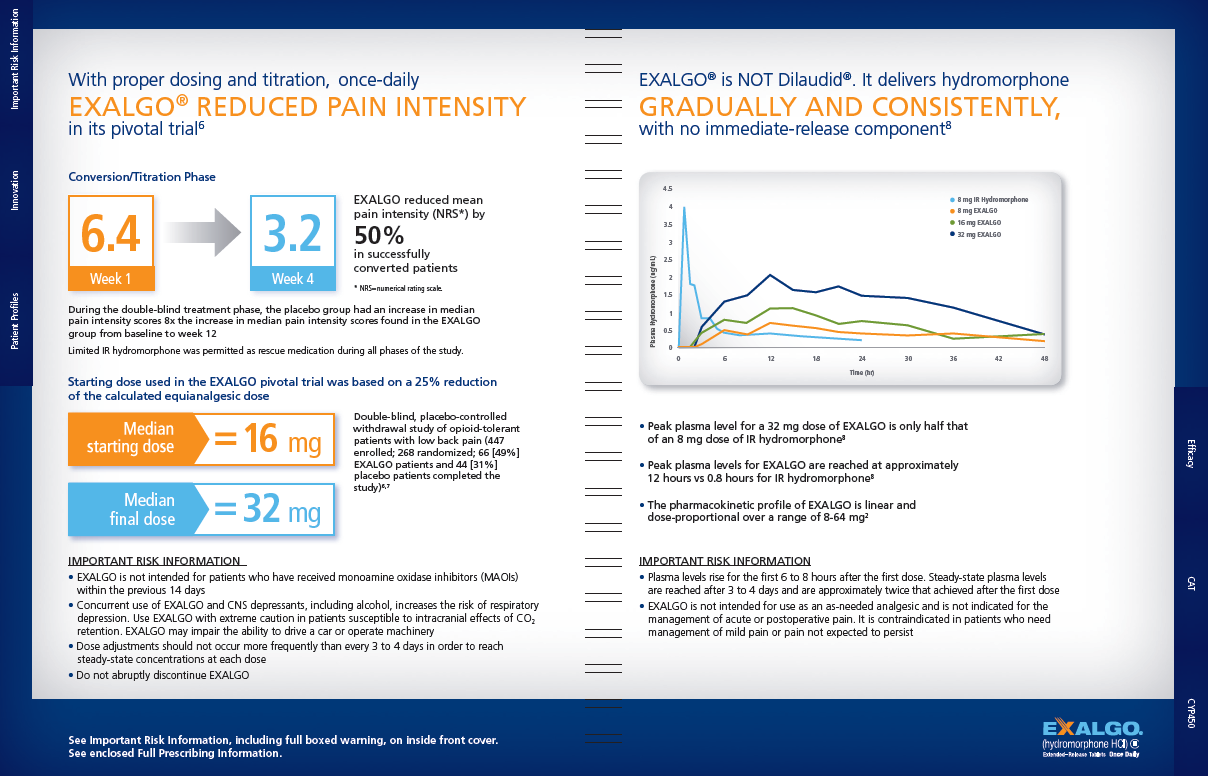 An infographic that explains the benefits of Exalgo Reduced Pain Intensity. It has a blue background and white text. <br /><br />On the left side of the image there is a table with three columns. The first column is labeled "6.4" and the second column is titled "3.2". The third column has a line graph that shows the number of patients who have been diagnosed with the condition. The line graph shows that the condition has decreased significantly over time with a slight decrease in the percentage of patients.<br /><br />The fourth column has an orange line graph with a blue line representing the percentage. The graph shows a steady increase in the condition with the highest percentage being around 3.2%. The graph also has a red line representing a decrease in percentage indicating a decrease. The text on the image explains that the treatment is not diluted it delivers hydromorphone and that it is gradually and consistently with no immediate-release component.