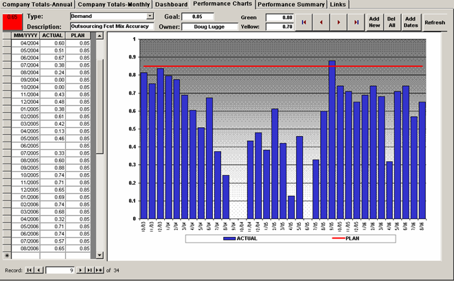 A screenshot of a performance chart in a software interface. The header indicates that the type of information is "Demand" the description is "Outsourcing Fest Mix Accuracy" and the owner is "Doug Lugge". The majority of the page is filled with a bar graph where the x-axis is months and years between 10/03 and 8/06 and the y-axis is a range of values between 0 and 1. The blue bars on the chart are labeled "Actual". A red horizontal line at the .85 value is labeled "Plan". All but one of the blue bars are below the red horizontal line. <br /><br />The dashboard also has a sidebar with a table of supplementary data.