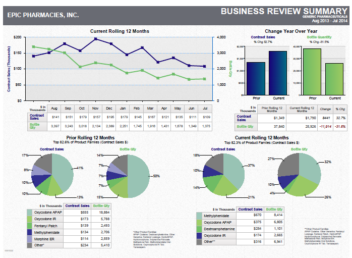 A business review summary for Epic Pharmacies Inc. The summary is divided into three sections.<br /><br />The first section is titled "Business Review Summary" and has a blue line graph that shows the current rolling 12 months of the company. The graph shows that the company has experienced a significant increase in the number of customers over the past 12 months. The second section has a bar graph that represents the change in the year over the years. The third section has three pie charts that show the percentage of customers who have received a product or service from the company with the highest percentage being in the first quarter of the year and the lowest percentage being on the second quarter. The fourth section has two pie charts one in blue and the other in green that show a decrease in the percentage. The fifth section has four pie charts in blue each representing a different company. <br /><br />At the bottom of the summary there is a table that provides further details about the company's business review. The table includes information such as the company name contact information and other relevant information.